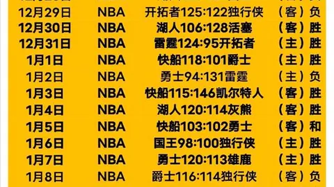 哈登表现低迷，全场14中4三分6中2，仅得17分5篮板8助攻，失误6次，正负值+4